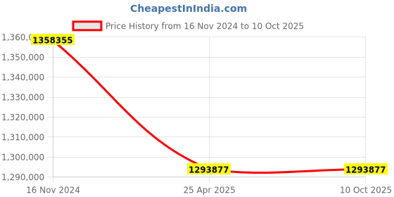 industrybuying.com Leader CCS 004 Cast Carbon Steel W Globe Valve 450 mm Class - 150 leader Price History Graph from 16 Nov 2024 to 9 Oct 2025