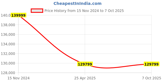industrybuying.com Leader CCS 005 Cast Carbon Steel O Globe Valve 125 mm Class - 300 leader Price History Graph from 15 Nov 2024 to 7 Oct 2025