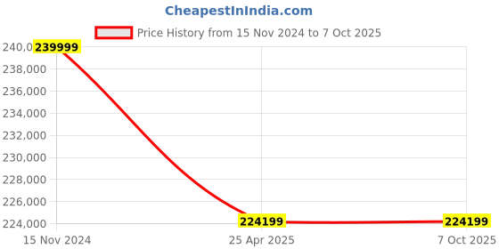 industrybuying.com Leader CCS 005 Cast Carbon Steel R Globe Valve 200 mm Class - 300 leader Price History Graph from 15 Nov 2024 to 7 Oct 2025