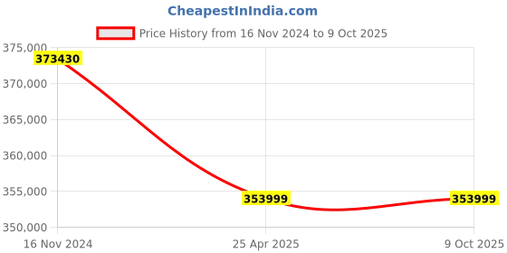 industrybuying.com Leader CCS 005 Cast Carbon Steel S Globe Valve 250 mm Class - 300 leader Price History Graph from 16 Nov 2024 to 8 Oct 2025
