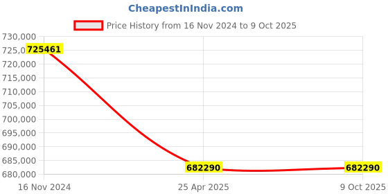 industrybuying.com Leader CCS 005 Cast Carbon Steel T Globe Valve 300 mm Class - 300 leader Price History Graph from 16 Nov 2024 to 8 Oct 2025