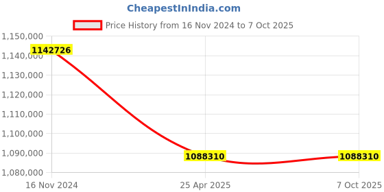 industrybuying.com Leader CCS 005 Cast Carbon Steel U Globe Valve 350 mm Class - 300 leader Price History Graph from 16 Nov 2024 to 7 Oct 2025