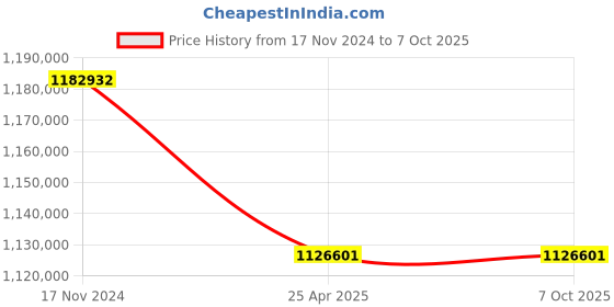 industrybuying.com Leader CCS 005 Cast Carbon Steel V Globe Valve 400 mm Class - 300 leader Price History Graph from 17 Nov 2024 to 7 Oct 2025