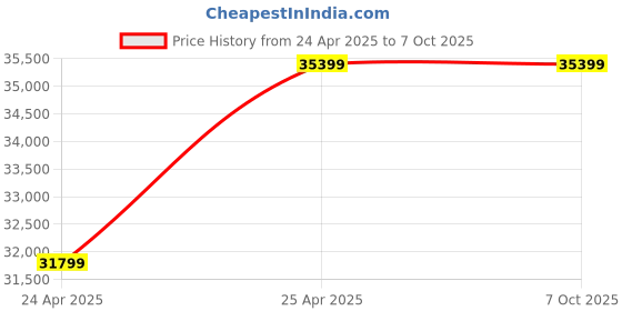 industrybuying.com Leader CCS 006 Cast Carbon Steel J Globe Valve 50 mm Class - 600 leader Price History Graph from 24 Apr 2025 to 6 Oct 2025