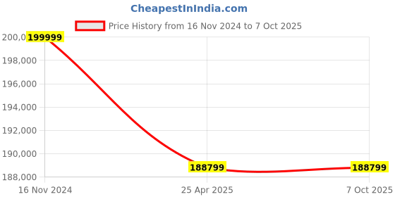 industrybuying.com Leader CCS 006 Cast Carbon Steel O Globe Valve 125 mm Class - 600 leader Price History Graph from 16 Nov 2024 to 7 Oct 2025