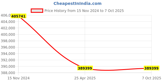 industrybuying.com Leader CCS 006 Cast Carbon Steel P Globe Valve 150 mm Class - 600 leader Price History Graph from 15 Nov 2024 to 6 Oct 2025