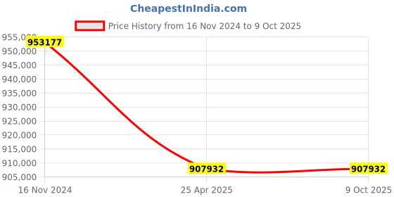 industrybuying.com Leader CCS 006 Cast Carbon Steel T Globe Valve 300 mm Class - 600 leader Price History Graph from 16 Nov 2024 to 9 Oct 2025