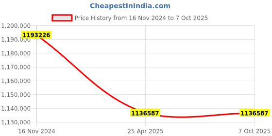 industrybuying.com Leader CCS 006 Cast Carbon Steel U Globe Valve 350 mm Class - 600 leader Price History Graph from 16 Nov 2024 to 6 Oct 2025