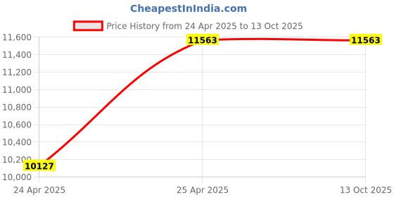 industrybuying.com Leader CCS 010 Cast Carbon Steel H Globe Valve 32 mm PN - 40 leader Price History Graph from 24 Apr 2025 to 13 Oct 2025