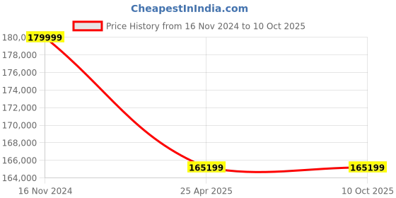 industrybuying.com Leader CCS 010 Cast Carbon Steel R Globe Valve 200 mm PN - 40 leader Price History Graph from 16 Nov 2024 to 9 Oct 2025