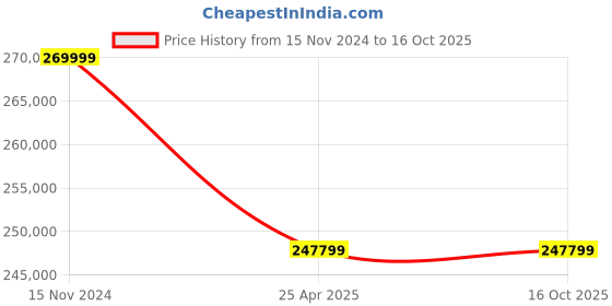 industrybuying.com Leader CCS 010 Cast Carbon Steel S Globe Valve 250 mm PN - 40 leader Price History Graph from 15 Nov 2024 to 15 Oct 2025