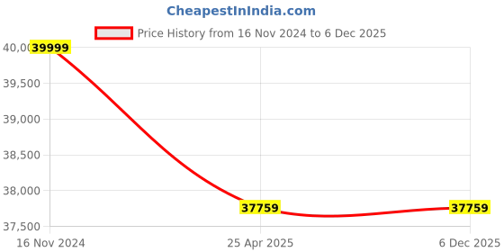 industrybuying.com Leader CCS 012 Cast Carbon Steel L Glandless Piston Valve 80 mm PN - 40 leader Price History Graph from 16 Nov 2024 to 5 Dec 2025