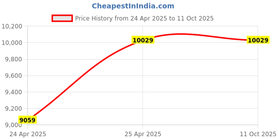 industrybuying.com Leader CCS 037 Cast Carbon Steel G Globe Valve 25 mm PN - 40 leader Price History Graph from 24 Apr 2025 to 11 Oct 2025