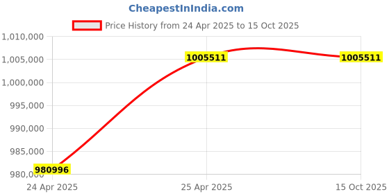industrybuying.com Leader CCS 041 Cast Carbon Steel S Globe Valve 250 mm Class - 900 leader Price History Graph from 24 Apr 2025 to 14 Oct 2025
