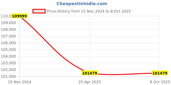 industrybuying.com Leader CCS 054 Cast Carbon Steel J Globe Valve 50 mm Class - 2500 leader Price History Graph from 15 Nov 2024 to 8 Oct 2025