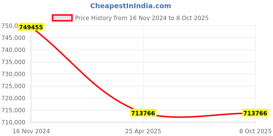 industrybuying.com Leader CCS 054 Cast Carbon Steel P Globe Valve 150 mm Class - 2500 leader Price History Graph from 16 Nov 2024 to 8 Oct 2025