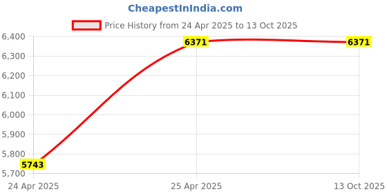 industrybuying.com Leader CCS010A Cast Carbon Steel D Globe Valve 15 mm PN - 40 leader Price History Graph from 24 Apr 2025 to 13 Oct 2025
