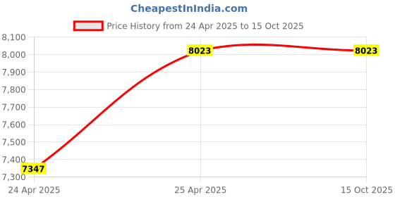 industrybuying.com Leader CCS010A Cast Carbon Steel F Globe Valve 20 mm PN - 40 leader Price History Graph from 24 Apr 2025 to 14 Oct 2025