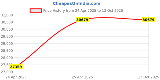 industrybuying.com Leader CI 014 Cast Iron O Globe Valve PN - 16 leader Price History Graph from 24 Apr 2025 to 13 Oct 2025