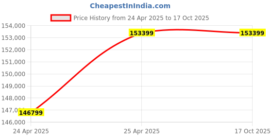 industrybuying.com Leader CI 014 Cast Iron S Globe Valve PN - 16 leader Price History Graph from 24 Apr 2025 to 13 Oct 2025