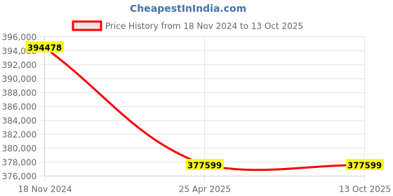 industrybuying.com Leader CI 014 Cast Iron U Globe Valve PN - 16 leader Price History Graph from 18 Nov 2024 to 13 Oct 2025
