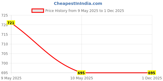 industrybuying.com Leader CI 092 Cast Iron Y-Type Strainer 15 mm PN - 25 leader Price History Graph from 9 May 2025 to 30 Nov 2025