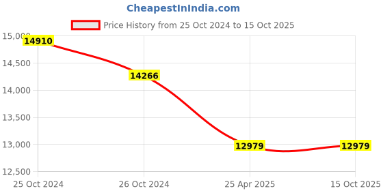 industrybuying.com Leader FCS 019 Forged Cast Steel J Needle Valve (Regulating) Valve 50 mm Class - 800 leader Price History Graph from 25 Oct 2024 to 14 Oct 2025