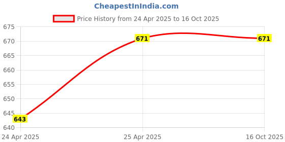 industrybuying.com Leader FSFC 04 Forged Fitting Screw Half Coupling 38.1mm(1-1/2 Inch) 6000 PSIG leader Price History Graph from 24 Apr 2025 to 15 Oct 2025