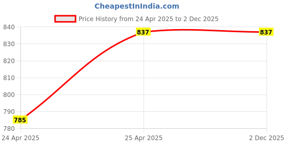 industrybuying.com Leader FSFC 10 Forged Fitting (Socket Welded) Half Coupling 2 Inch 3000 PSIG leader Price History Graph from 24 Apr 2025 to 2 Dec 2025