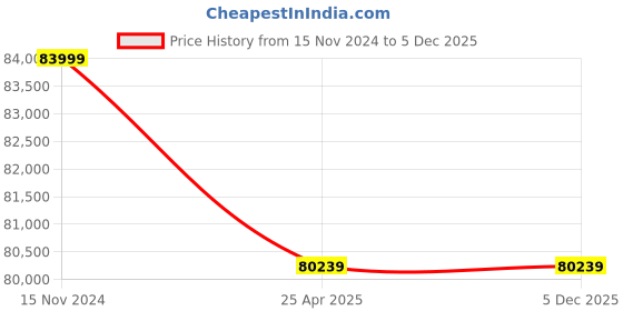 industrybuying.com Leader GM 008 Gun Metal P Globe Valve 150 mm PN - 16 leader Price History Graph from 15 Nov 2024 to 5 Dec 2025