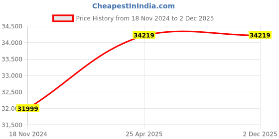 industrybuying.com Leader GM 010 Gun Metal L Globe Valve 80 mm Class - 100 leader Price History Graph from 18 Nov 2024 to 2 Dec 2025