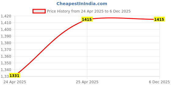 industrybuying.com Leader GM 014 Gun Metal B Globe Valve 8 mm PN 20 leader Price History Graph from 24 Apr 2025 to 4 Dec 2025