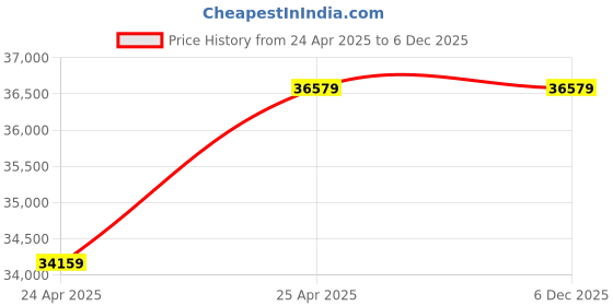 industrybuying.com Leader GM 017 Gun Metal N Globe Valve 100 mm PN - 25 leader Price History Graph from 24 Apr 2025 to 5 Dec 2025