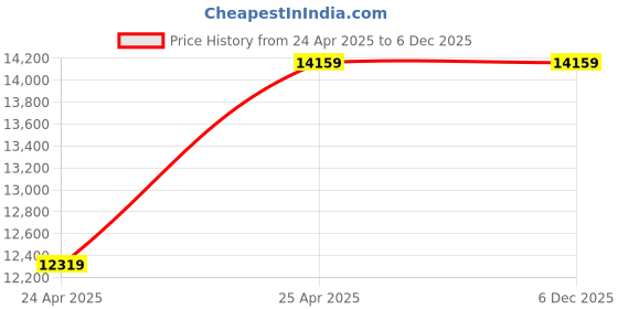 industrybuying.com Leader GM 018 Gun Metal I Globe Valve 40 mm PN - 25 leader Price History Graph from 24 Apr 2025 to 5 Dec 2025