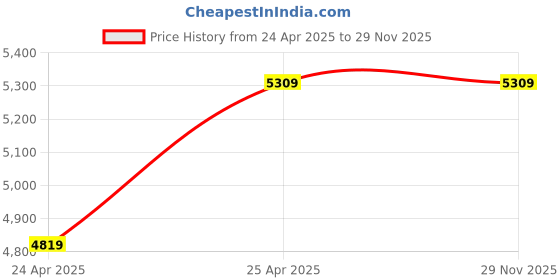 industrybuying.com Leader GM 066 Gun Metal I Ball Float Valve 40 mm PN - 10 leader Price History Graph from 24 Apr 2025 to 29 Nov 2025
