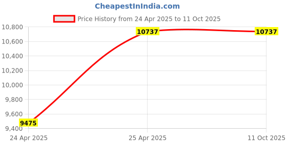 industrybuying.com Leader GM 178 Gun Metal H Globe Valve 32 mm Class - 1 leader Price History Graph from 24 Apr 2025 to 10 Oct 2025