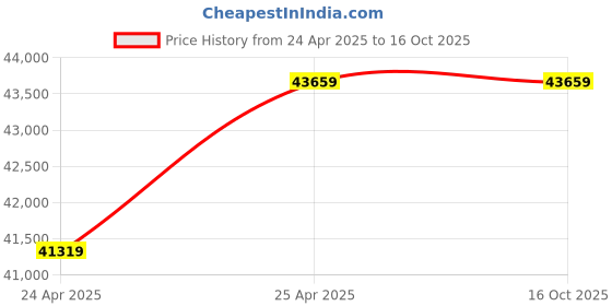 industrybuying.com Leader GM 193 Gun Metal N Globe Valve Mixed End) 100 mm PN-10 leader Price History Graph from 24 Apr 2025 to 16 Oct 2025