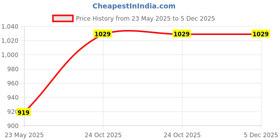 industrybuying.com Leader GM 230 Gun Metal F Y-Type Strainer 20 mm leader Price History Graph from 23 May 2025 to 5 Dec 2025