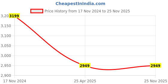 industrybuying.com Leader GM 275 Forged Brass G Double Regulating Balancing Valve With Nozzle 25 mm PN - 16 leader Price History Graph from 17 Nov 2024 to 24 Nov 2025