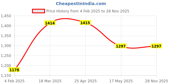 industrybuying.com Leader Gun Metal Globe Valve 20 mm 1.5 Mpa (217.5 psig) Isi To Is 778 leader Price History Graph from 4 Feb 2025 to 27 Nov 2025