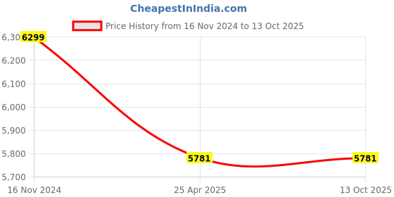 industrybuying.com Leader IS 013 Gun Metal J Globe Valve 50 mm Class - 1 leader Price History Graph from 16 Nov 2024 to 13 Oct 2025