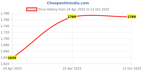 industrybuying.com Leader IS 017 Gun Metal F Globe Valve 20 mm Class - 2 leader Price History Graph from 24 Apr 2025 to 10 Oct 2025