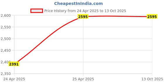 industrybuying.com Leader IS 017 Gun Metal G Globe Valve 25 mm Class - 2 leader Price History Graph from 24 Apr 2025 to 13 Oct 2025