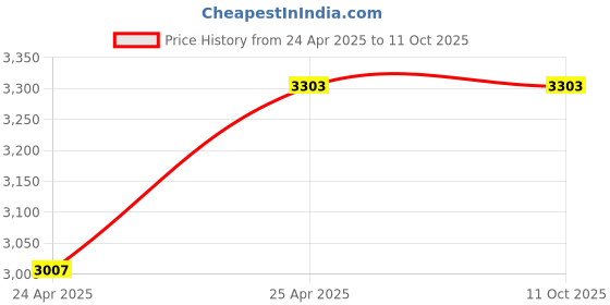 industrybuying.com Leader IS 017 Gun Metal H Globe Valve 32 mm Class - 2 leader Price History Graph from 24 Apr 2025 to 10 Oct 2025