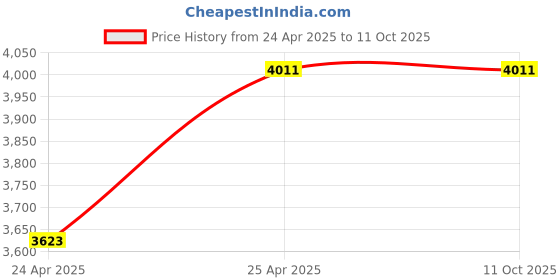 industrybuying.com Leader IS 017 Gun Metal I Globe Valve 40 mm Class - 2 leader Price History Graph from 24 Apr 2025 to 10 Oct 2025