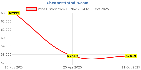 industrybuying.com Leader IS 019 Gun Metal N Globe Valve 100 mm Class - 2 leader Price History Graph from 16 Nov 2024 to 10 Oct 2025