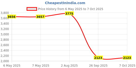 industrybuying.com LEADER TECH-FERRISHIELD Emi Shielding Gasket, D Shape, SG125187D-24 leader tech-ferrishield Price History Graph from 6 May 2025 to 6 Oct 2025
