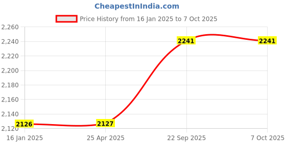 industrybuying.com Leatherman Bit Driver Extender leatherman Price History Graph from 16 Jan 2025 to 7 Oct 2025