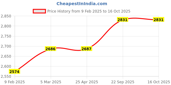 industrybuying.com Leatherman Bit kit leatherman Price History Graph from 9 Feb 2025 to 15 Oct 2025