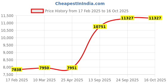 industrybuying.com Leatherman Rebar Black Full Size Multi Tool leatherman Price History Graph from 17 Feb 2025 to 15 Oct 2025